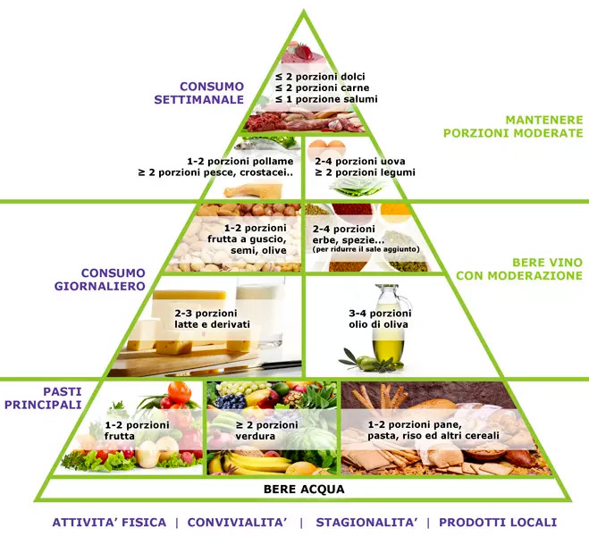 Tabella La Piramide Alimentare