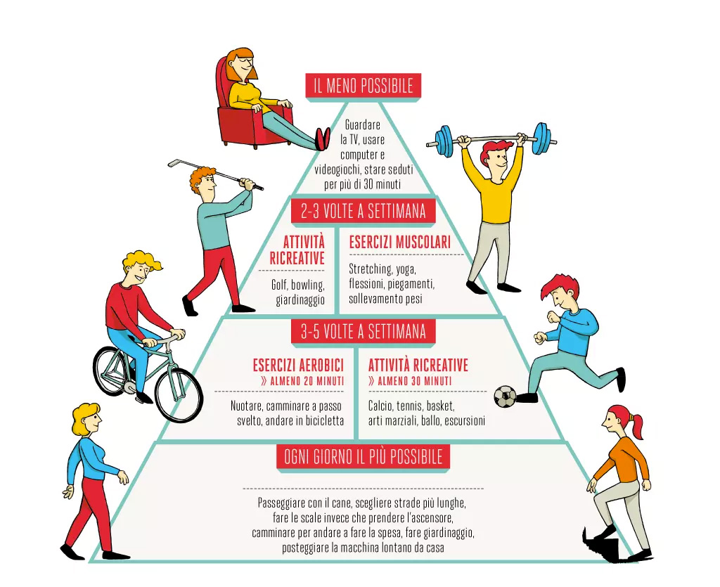 Tabella La Piramide sull’attività fisica
